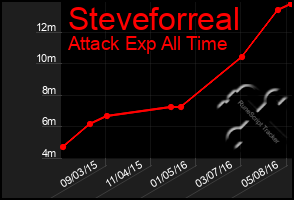 Total Graph of Steveforreal