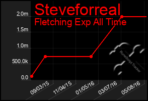 Total Graph of Steveforreal