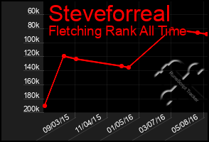 Total Graph of Steveforreal