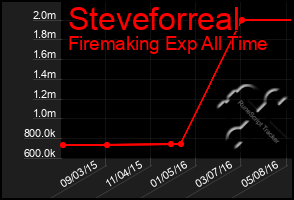 Total Graph of Steveforreal