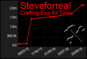 Total Graph of Steveforreal