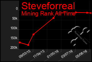 Total Graph of Steveforreal
