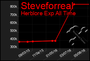 Total Graph of Steveforreal