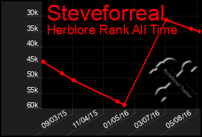 Total Graph of Steveforreal