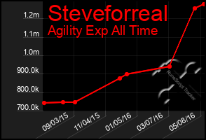 Total Graph of Steveforreal