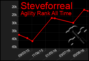 Total Graph of Steveforreal