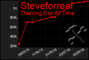 Total Graph of Steveforreal