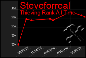 Total Graph of Steveforreal