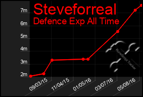 Total Graph of Steveforreal