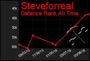 Total Graph of Steveforreal