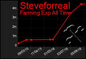 Total Graph of Steveforreal