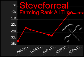 Total Graph of Steveforreal