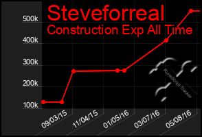 Total Graph of Steveforreal