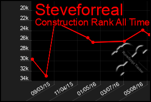 Total Graph of Steveforreal