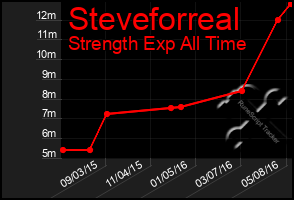 Total Graph of Steveforreal