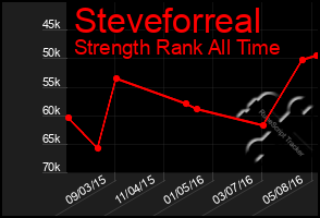 Total Graph of Steveforreal