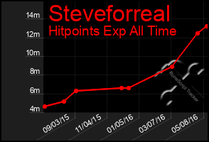 Total Graph of Steveforreal