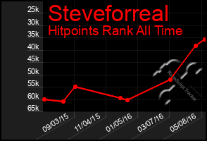 Total Graph of Steveforreal