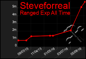 Total Graph of Steveforreal