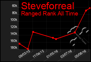 Total Graph of Steveforreal