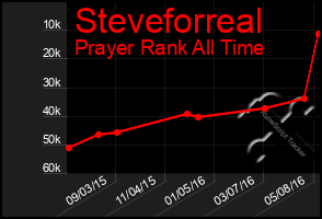 Total Graph of Steveforreal