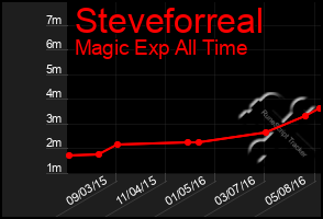 Total Graph of Steveforreal