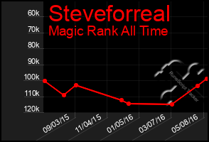 Total Graph of Steveforreal
