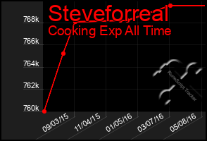 Total Graph of Steveforreal