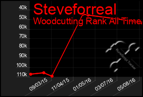 Total Graph of Steveforreal