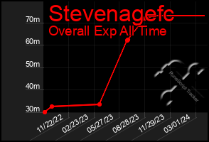 Total Graph of Stevenagefc