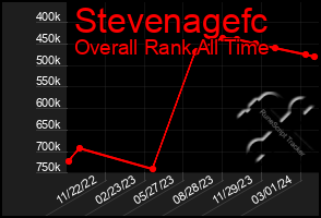 Total Graph of Stevenagefc