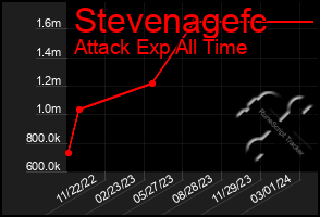 Total Graph of Stevenagefc