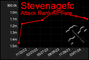 Total Graph of Stevenagefc