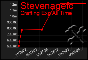 Total Graph of Stevenagefc