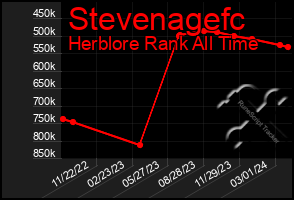 Total Graph of Stevenagefc