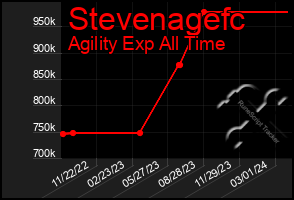 Total Graph of Stevenagefc