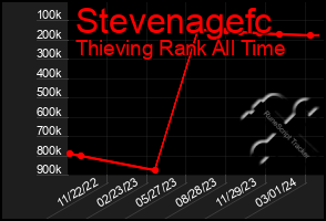 Total Graph of Stevenagefc