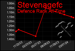 Total Graph of Stevenagefc