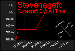 Total Graph of Stevenagefc