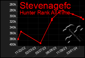 Total Graph of Stevenagefc
