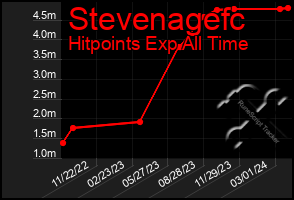 Total Graph of Stevenagefc