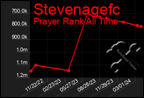 Total Graph of Stevenagefc
