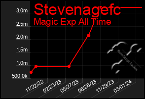 Total Graph of Stevenagefc