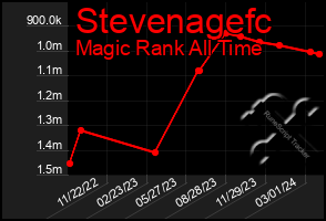 Total Graph of Stevenagefc