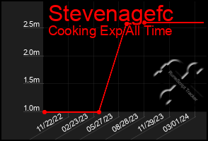 Total Graph of Stevenagefc
