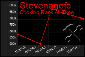 Total Graph of Stevenagefc
