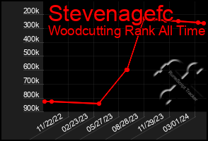 Total Graph of Stevenagefc