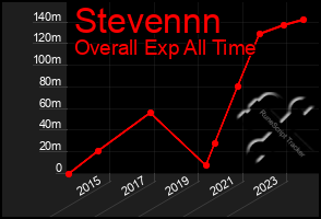 Total Graph of Stevennn