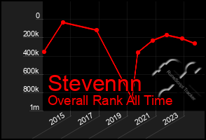 Total Graph of Stevennn