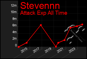 Total Graph of Stevennn